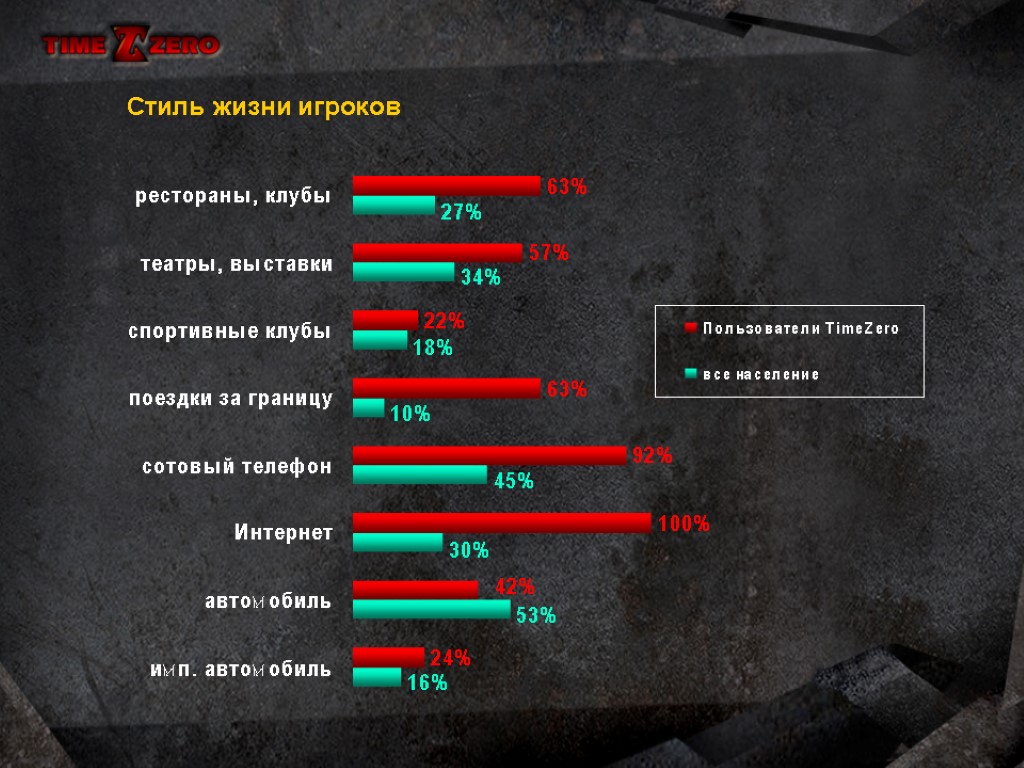 Стиль жизни игроков